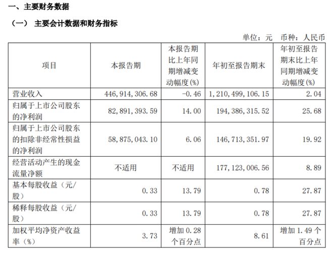 季度净利194亿同比增长2568%爱游戏入口巴比食品2024年前三(图1)